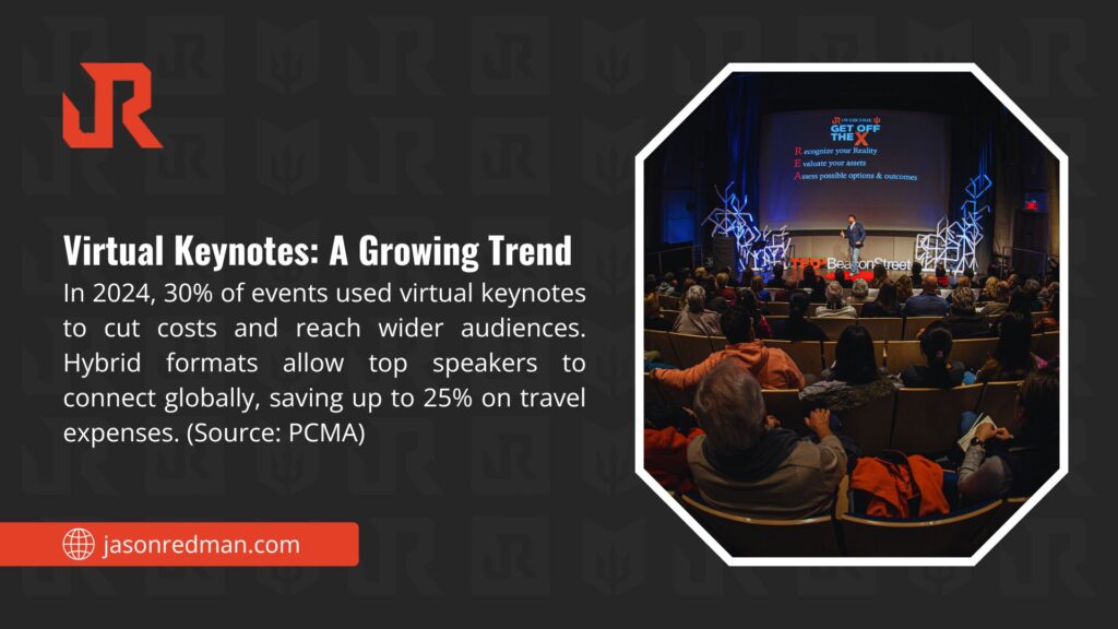 Image promoting virtual keynotes as a growing trend, noting 30% of 2024 events used them to cut costs and reach wider audiences, with hybrid formats saving up to 25% on travel expenses. (jasonredman.com)