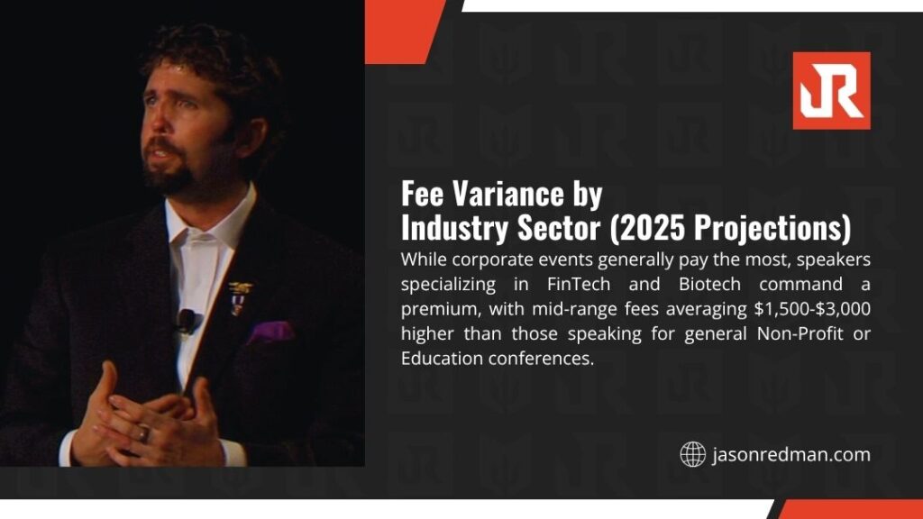 An image with the title Fee Variance by Industry Sector (2025 Projections), stating that speakers in FinTech and Biotech command a premium of $1,500-$3,000 over those in Non-Profit or Education, next to a man speaking on a stage.