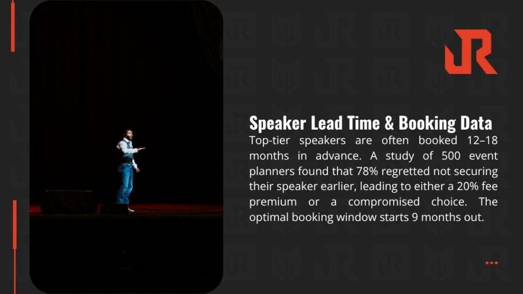 Infographic on Speaker Lead Time & Booking Data: Top-tier speakers booked 12-18 months ahead; 78% of 500 planners regretted late booking, facing 20% fee premium. Optimal window: 9 months. Image shows Jason Redman speaking on dark stage.